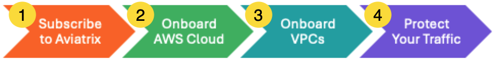 process flow for AWS signup: subscribe on AWS, onboard AWS to aviatrix platform, onboard VPCs, protect traffic