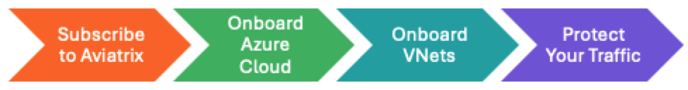 process flow for azure signup: subscribe on azure, onboard azure to aviatrix platform, onboard VNets, protect traffic