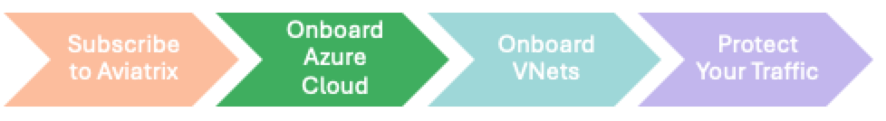 process flow onboard cloud