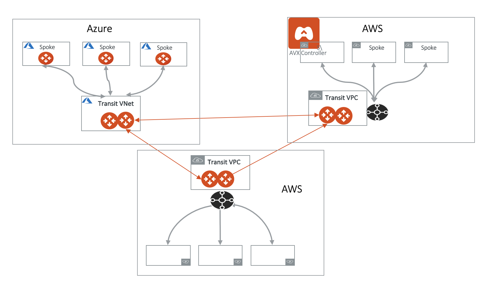 Aviatrix Transit Gateway Encrypted Peering :: Documentation