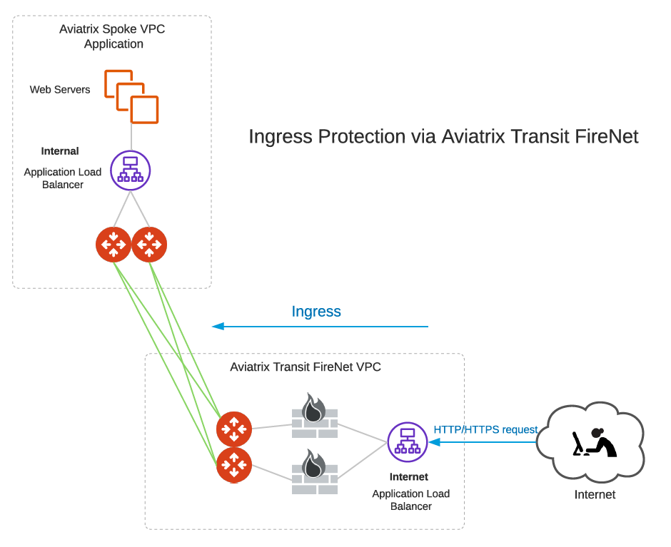 Fox Firenet FireNet Ingress Traffic Inspection :: Documentation