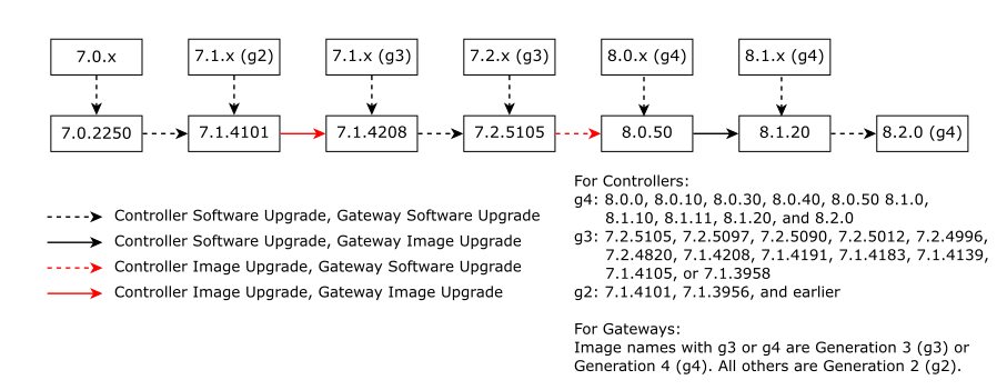Major Upgrade Paths for Controller and Gateways