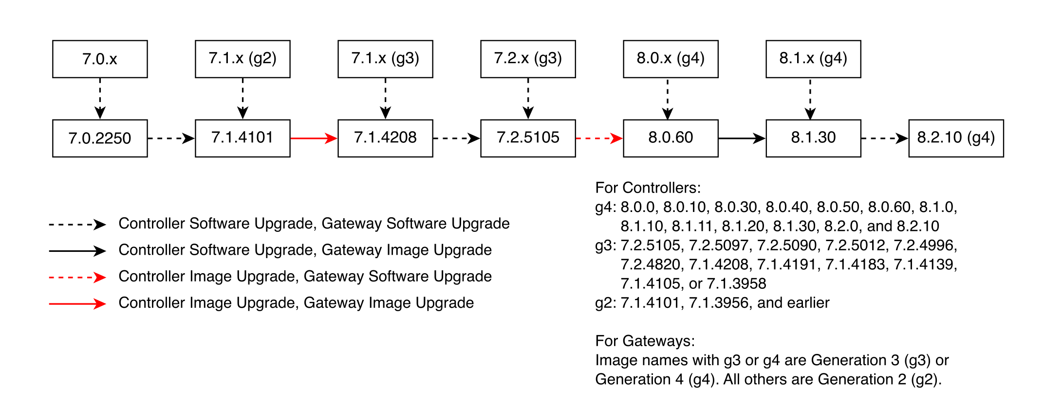 Major Upgrade Paths for Controller and Gateways
