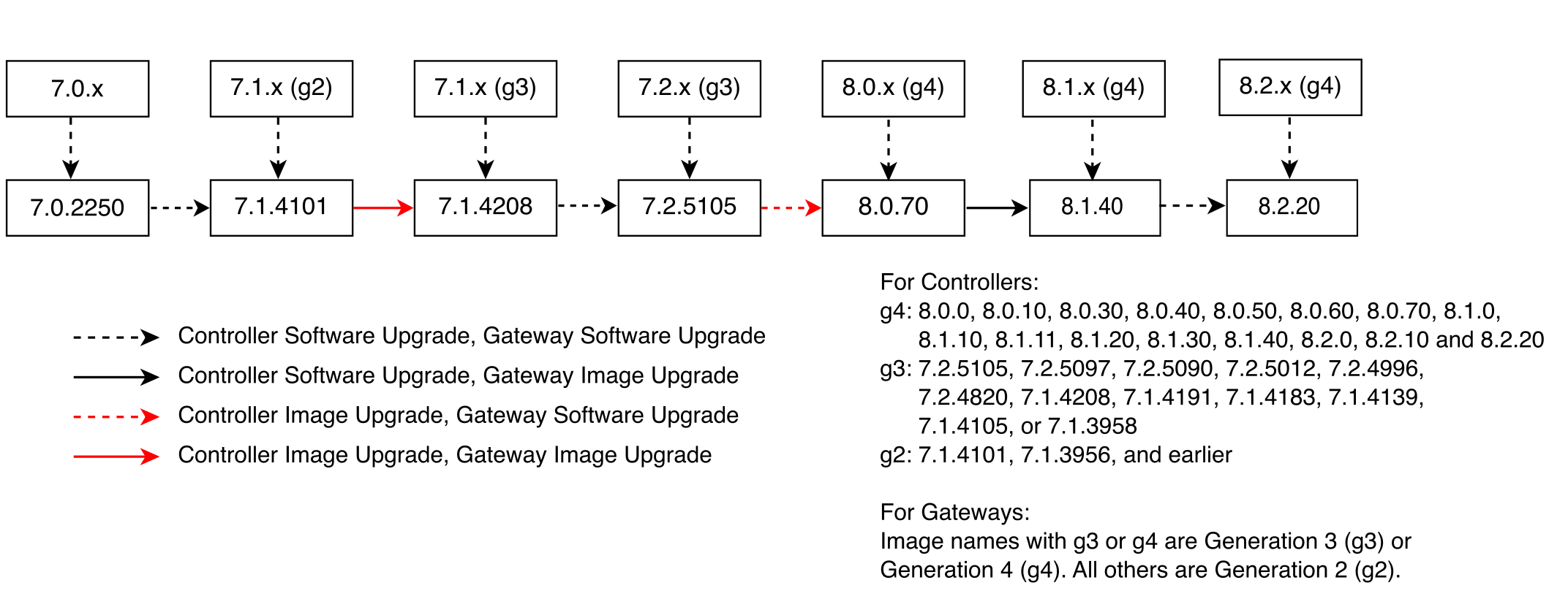 Major Upgrade Paths for Controller and Gateways