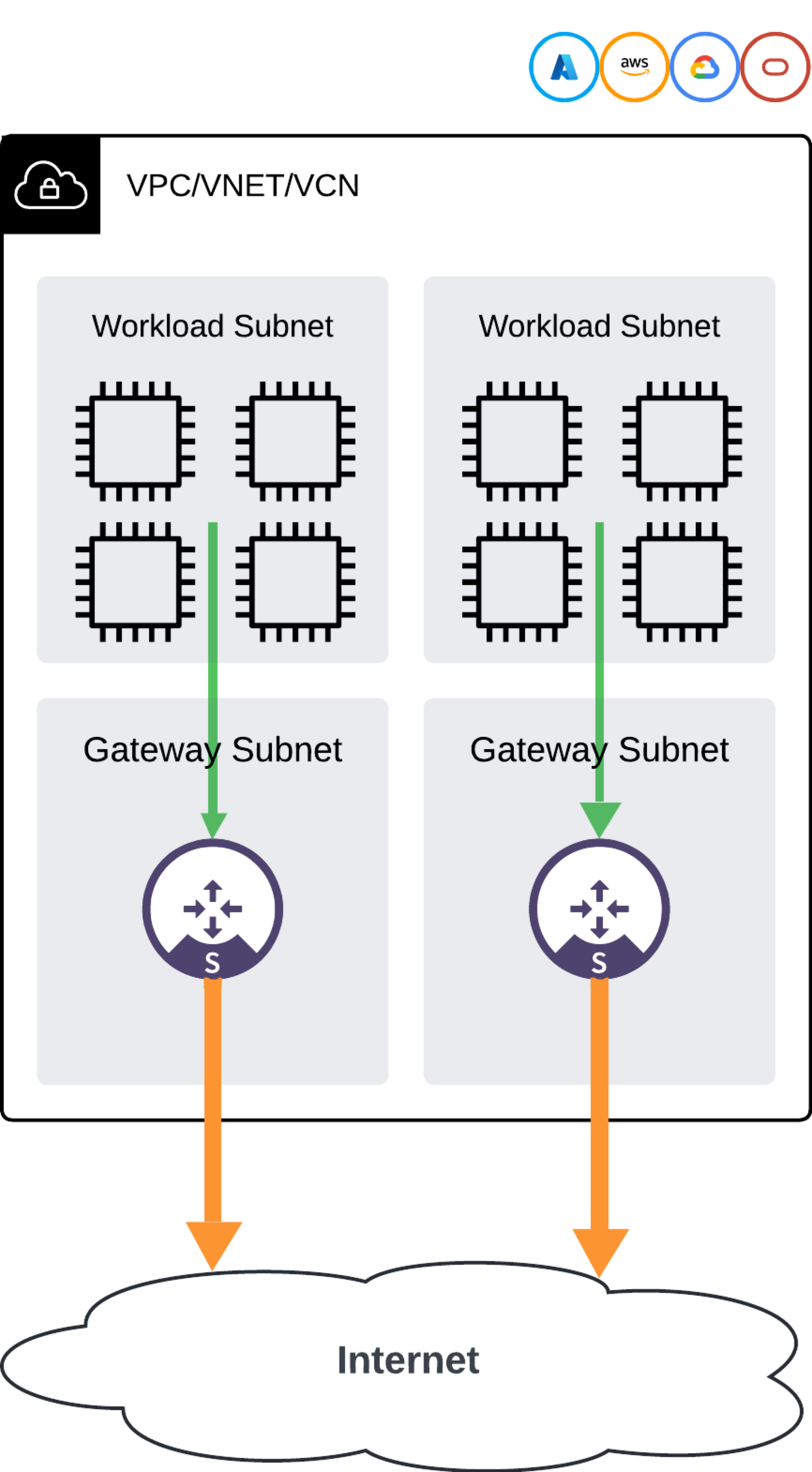 Secure Egress Topology