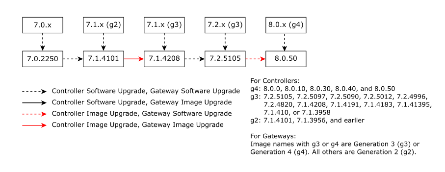 Major Upgrade Paths for Controller and Gateways