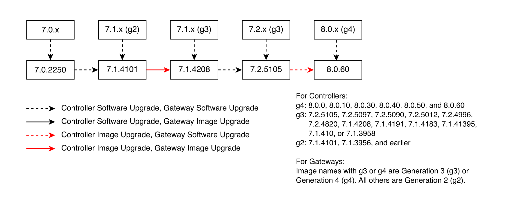 Major Upgrade Paths for Controller and Gateways