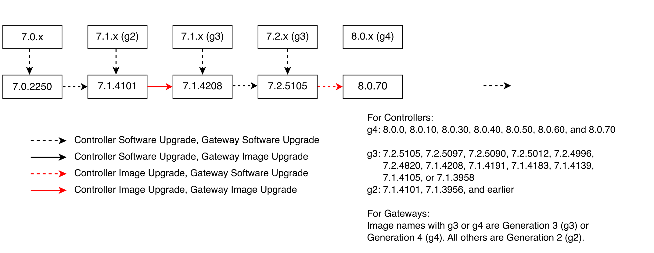 Major Upgrade Paths for Controller and Gateways