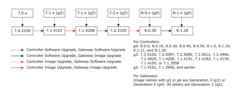 Major Upgrade Paths for Controller and Gateways