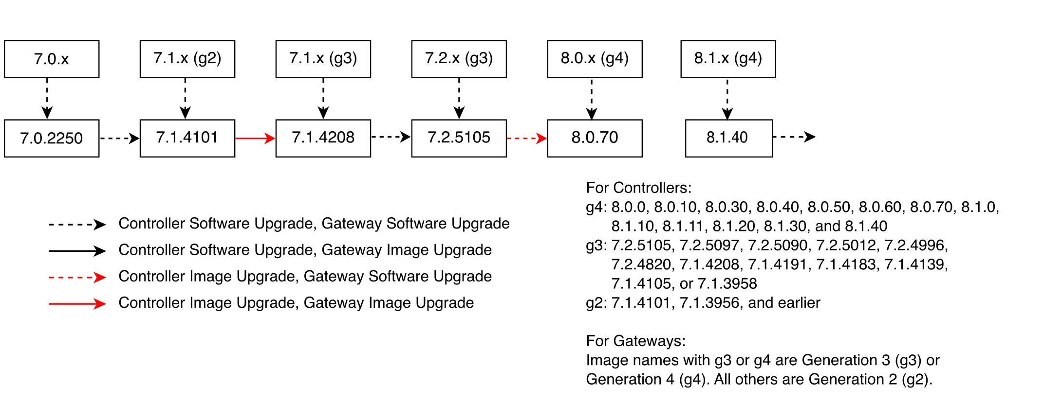 Major Upgrade Paths for Controller and Gateways